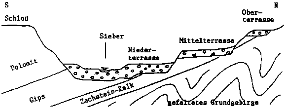 Schematische Schnittzeichnung des Siebertales bei Herzberg